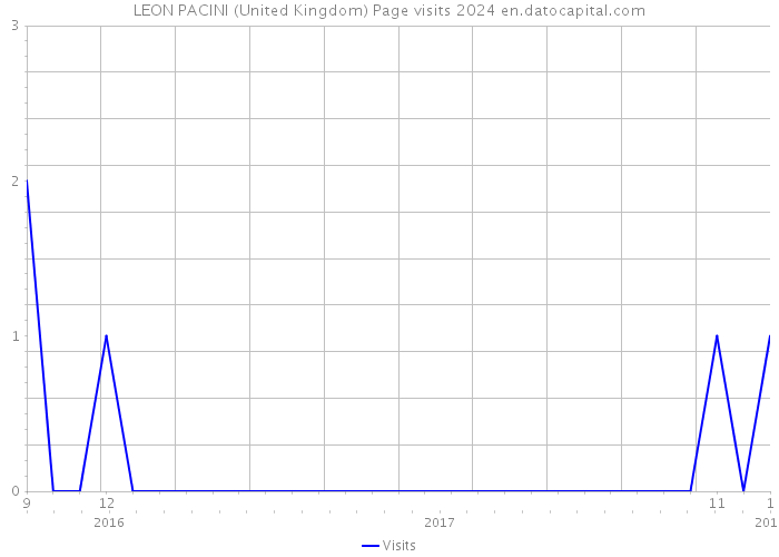 LEON PACINI (United Kingdom) Page visits 2024 