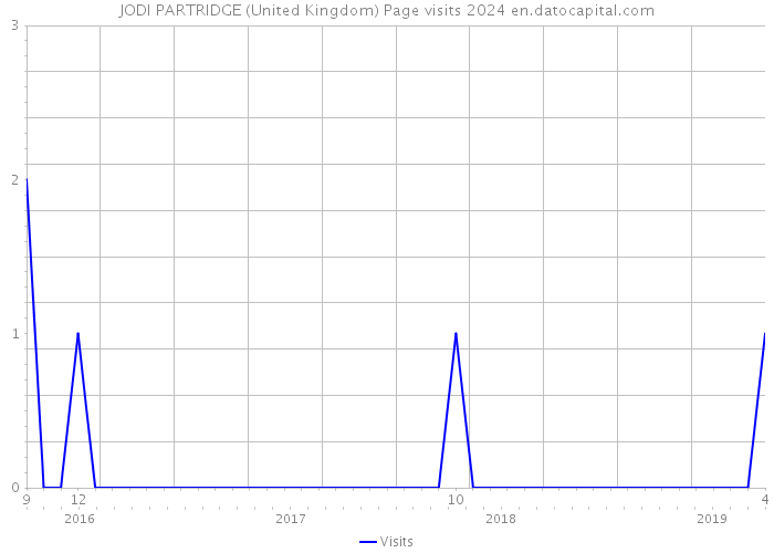 JODI PARTRIDGE (United Kingdom) Page visits 2024 