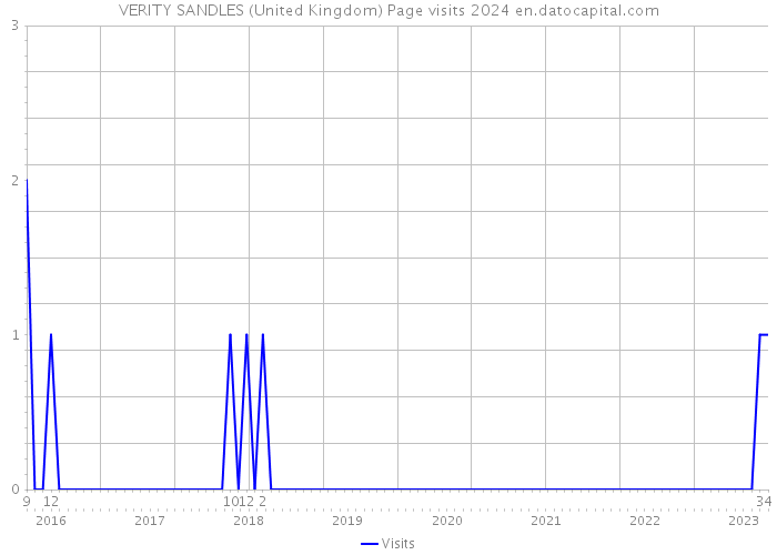 VERITY SANDLES (United Kingdom) Page visits 2024 