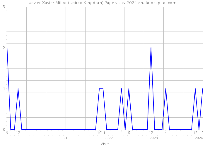 Xavier Xavier Millot (United Kingdom) Page visits 2024 