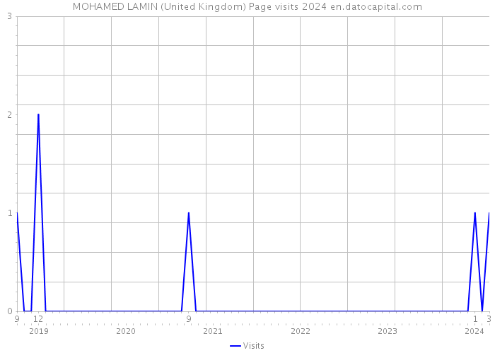 MOHAMED LAMIN (United Kingdom) Page visits 2024 