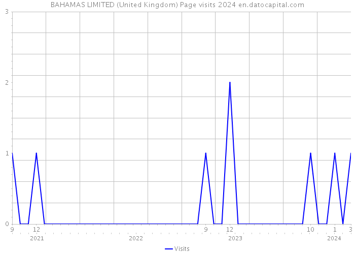 BAHAMAS LIMITED (United Kingdom) Page visits 2024 