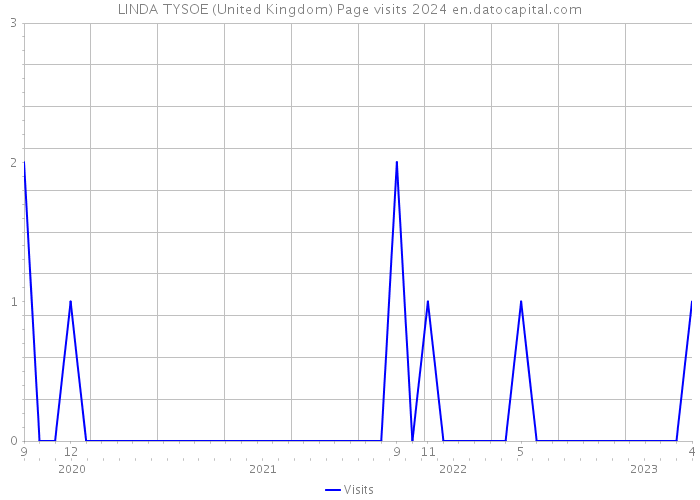 LINDA TYSOE (United Kingdom) Page visits 2024 