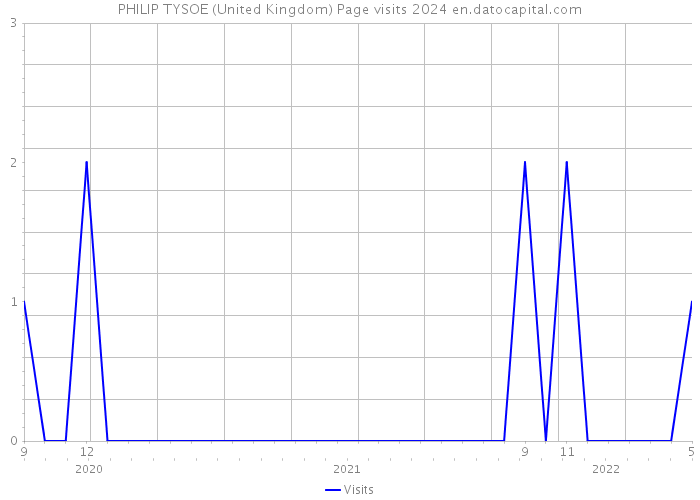 PHILIP TYSOE (United Kingdom) Page visits 2024 