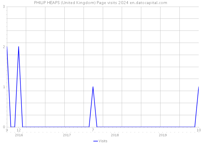 PHILIP HEAPS (United Kingdom) Page visits 2024 