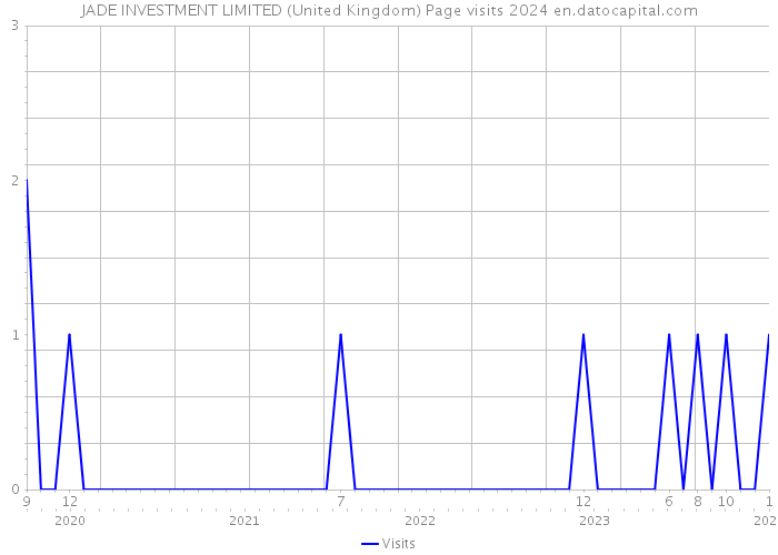 JADE INVESTMENT LIMITED (United Kingdom) Page visits 2024 
