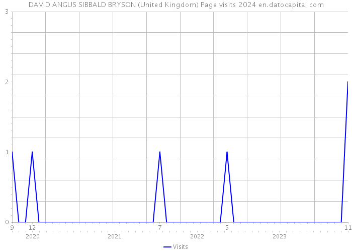 DAVID ANGUS SIBBALD BRYSON (United Kingdom) Page visits 2024 