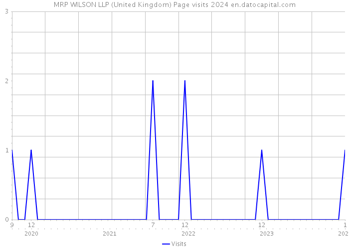 MRP WILSON LLP (United Kingdom) Page visits 2024 