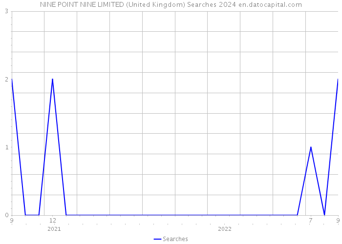 NINE POINT NINE LIMITED (United Kingdom) Searches 2024 