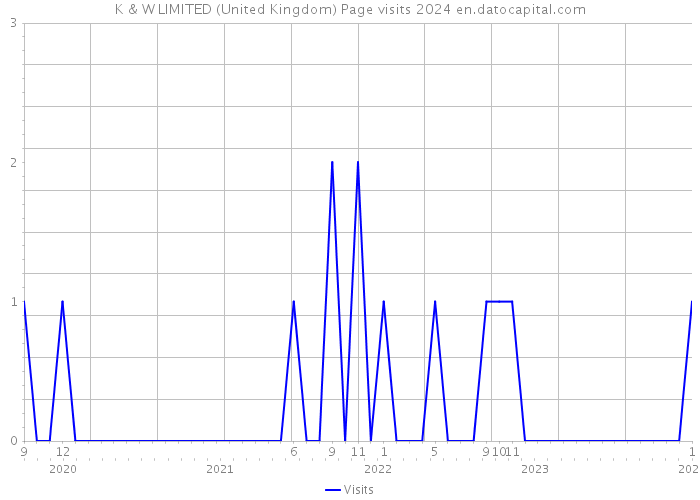 K & W LIMITED (United Kingdom) Page visits 2024 