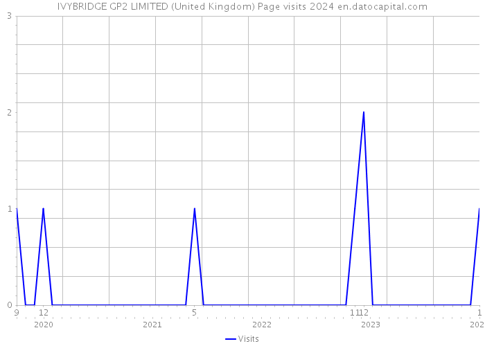 IVYBRIDGE GP2 LIMITED (United Kingdom) Page visits 2024 