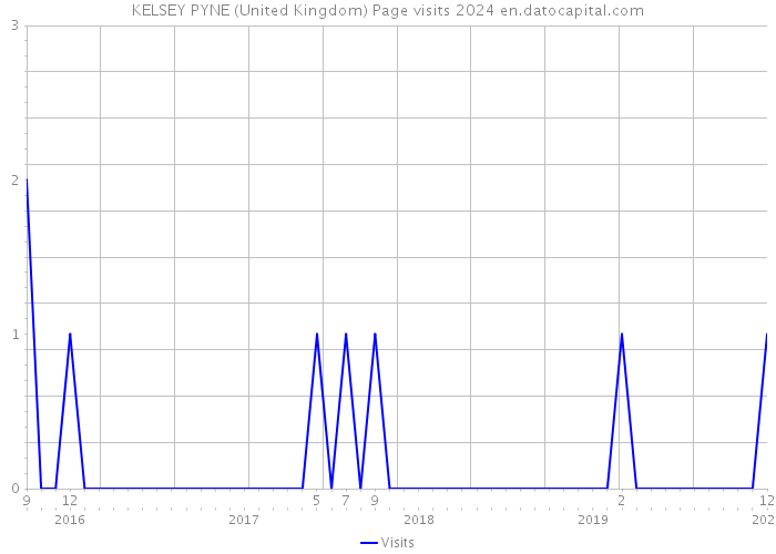 KELSEY PYNE (United Kingdom) Page visits 2024 