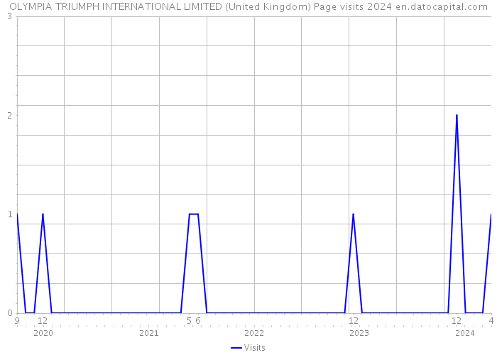 OLYMPIA TRIUMPH INTERNATIONAL LIMITED (United Kingdom) Page visits 2024 