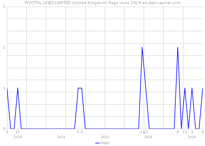 PIVOTAL LINES LIMITED (United Kingdom) Page visits 2024 