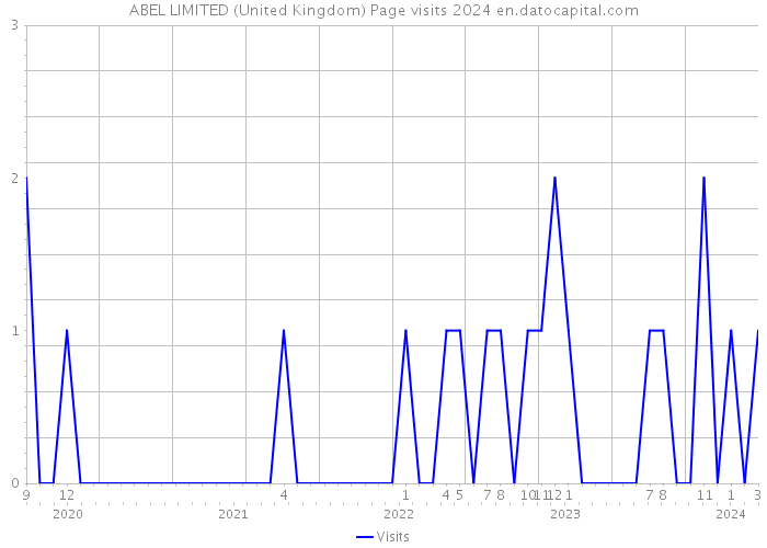 ABEL LIMITED (United Kingdom) Page visits 2024 