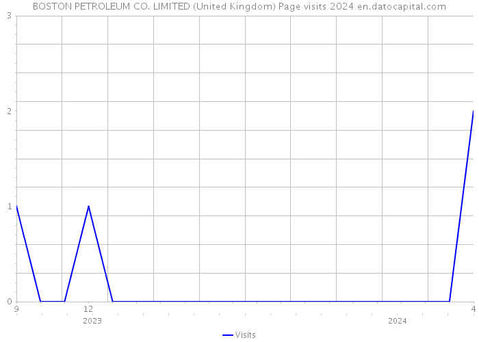 BOSTON PETROLEUM CO. LIMITED (United Kingdom) Page visits 2024 