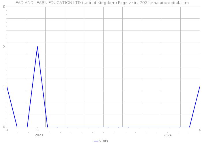 LEAD AND LEARN EDUCATION LTD (United Kingdom) Page visits 2024 