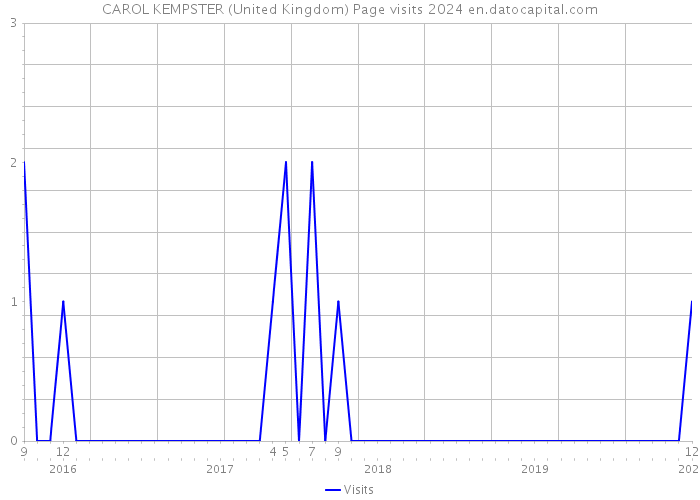 CAROL KEMPSTER (United Kingdom) Page visits 2024 