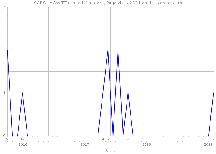 CAROL HOWITT (United Kingdom) Page visits 2024 