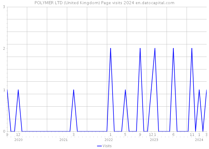 POLYMER LTD (United Kingdom) Page visits 2024 