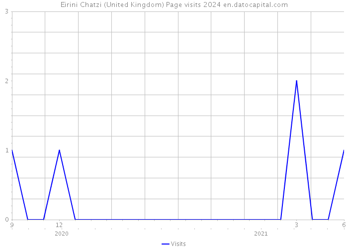 Eirini Chatzi (United Kingdom) Page visits 2024 