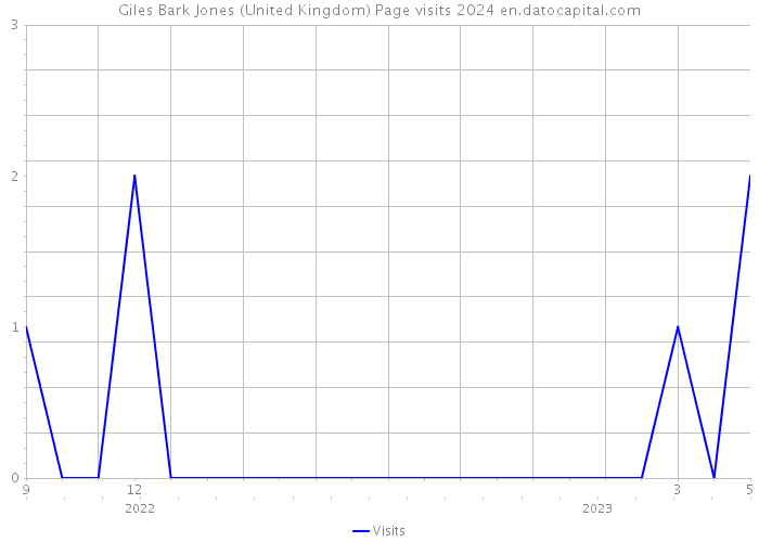 Giles Bark Jones (United Kingdom) Page visits 2024 