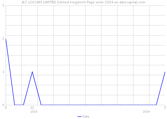 JKC LOCUMS LIMITED (United Kingdom) Page visits 2024 