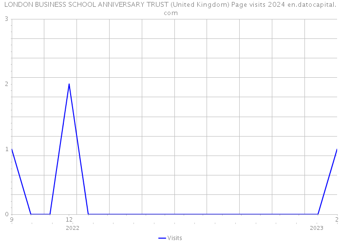 LONDON BUSINESS SCHOOL ANNIVERSARY TRUST (United Kingdom) Page visits 2024 
