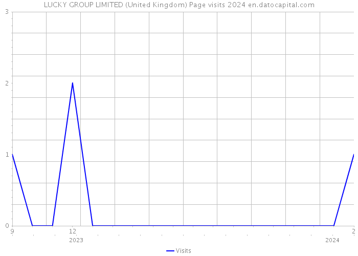 LUCKY GROUP LIMITED (United Kingdom) Page visits 2024 