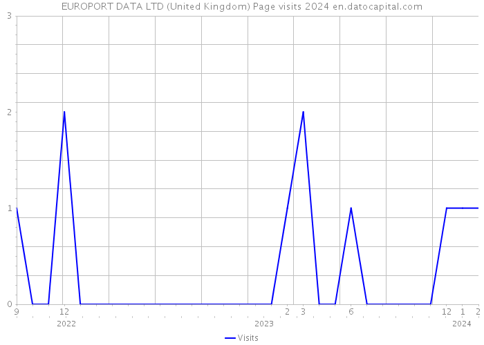 EUROPORT DATA LTD (United Kingdom) Page visits 2024 