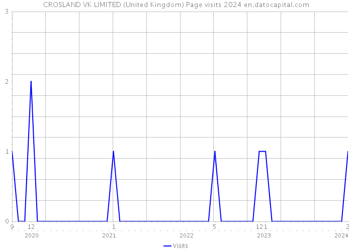 CROSLAND VK LIMITED (United Kingdom) Page visits 2024 
