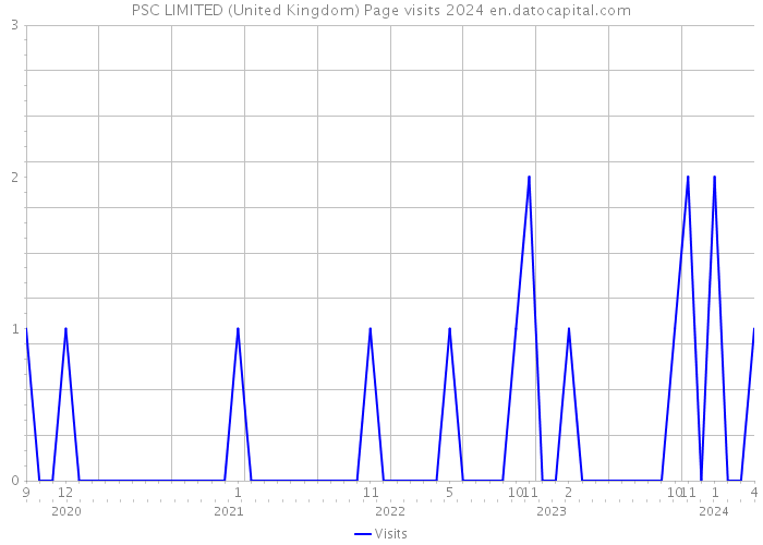 PSC LIMITED (United Kingdom) Page visits 2024 