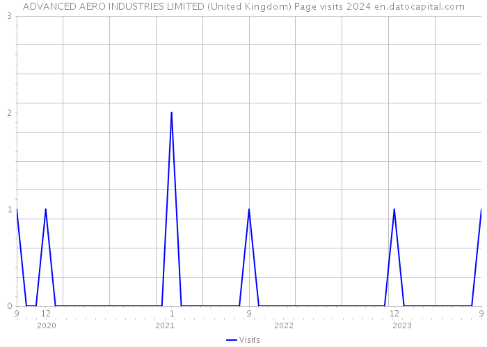 ADVANCED AERO INDUSTRIES LIMITED (United Kingdom) Page visits 2024 