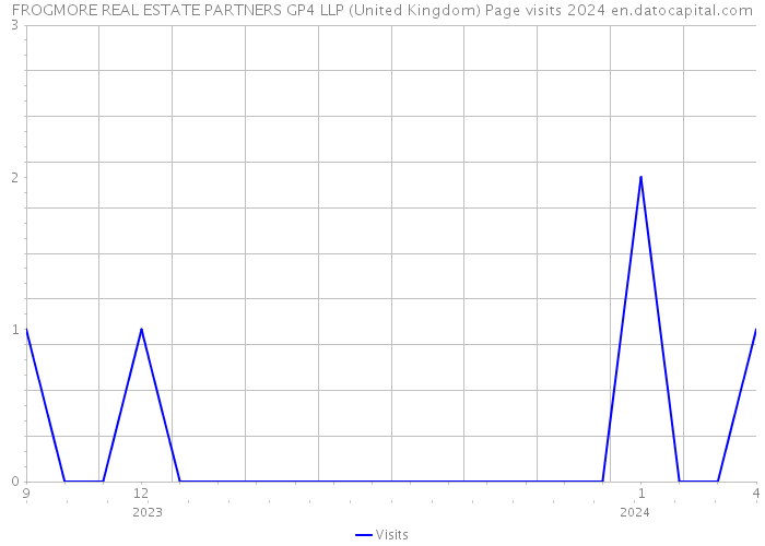 FROGMORE REAL ESTATE PARTNERS GP4 LLP (United Kingdom) Page visits 2024 