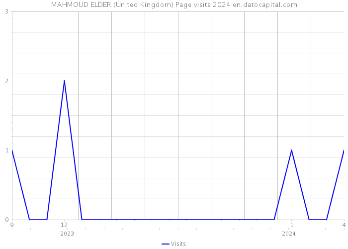 MAHMOUD ELDER (United Kingdom) Page visits 2024 