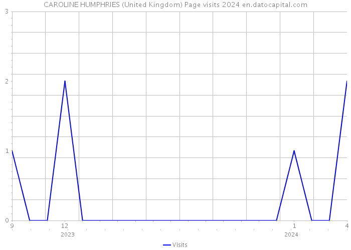 CAROLINE HUMPHRIES (United Kingdom) Page visits 2024 