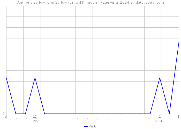 Anthony Barlow John Barlow (United Kingdom) Page visits 2024 
