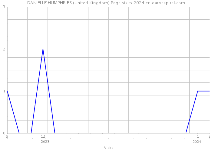 DANIELLE HUMPHRIES (United Kingdom) Page visits 2024 