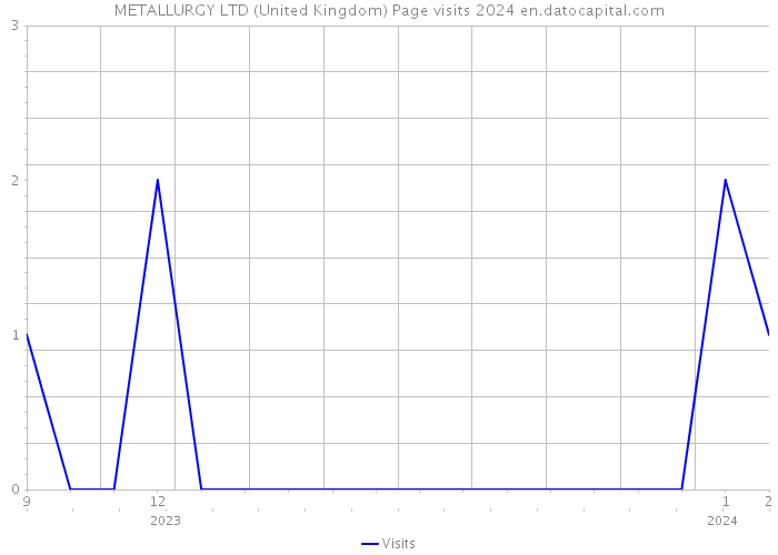 METALLURGY LTD (United Kingdom) Page visits 2024 