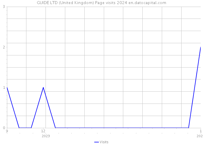 GUIDE LTD (United Kingdom) Page visits 2024 