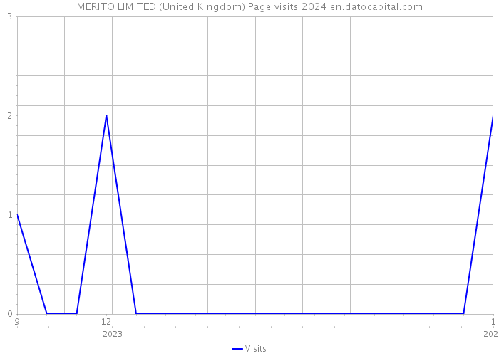 MERITO LIMITED (United Kingdom) Page visits 2024 