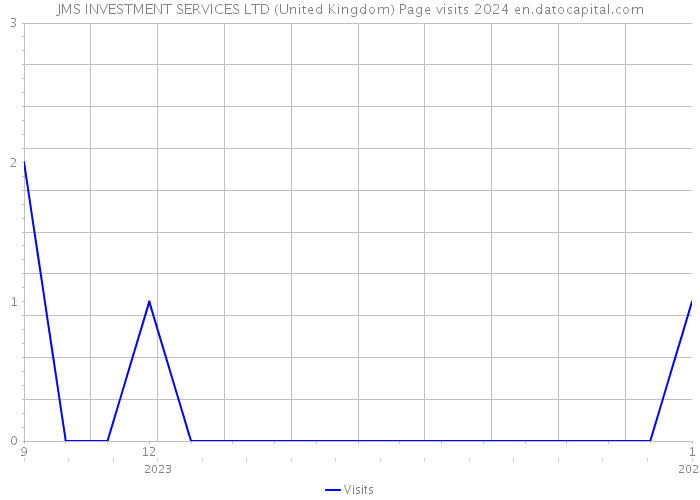 JMS INVESTMENT SERVICES LTD (United Kingdom) Page visits 2024 