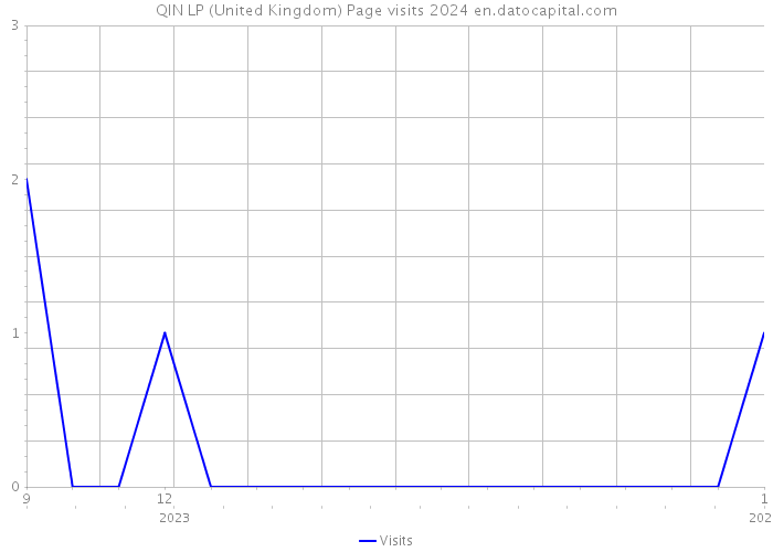 QIN LP (United Kingdom) Page visits 2024 