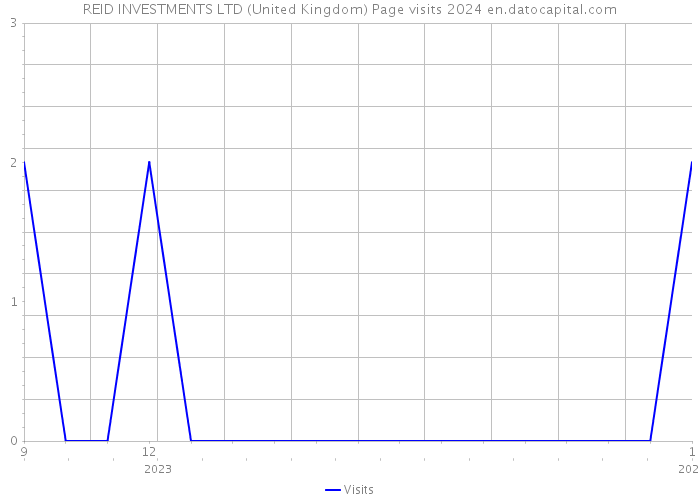 REID INVESTMENTS LTD (United Kingdom) Page visits 2024 