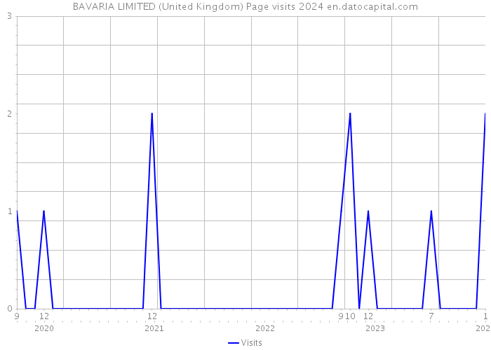 BAVARIA LIMITED (United Kingdom) Page visits 2024 