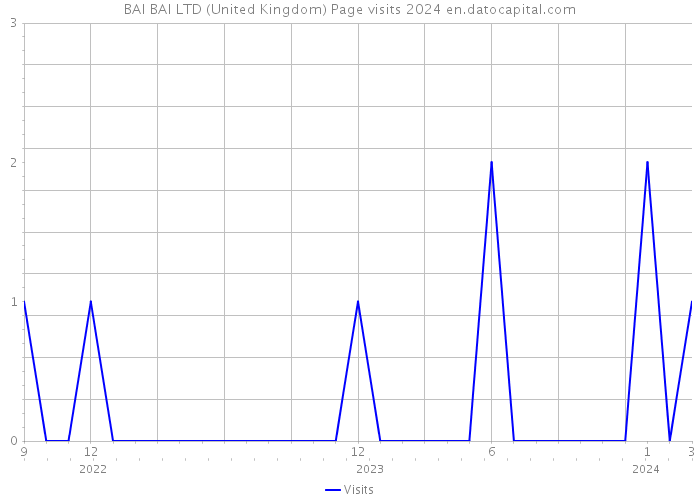 BAI BAI LTD (United Kingdom) Page visits 2024 