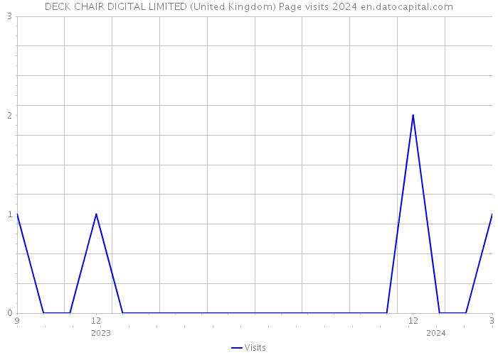 DECK CHAIR DIGITAL LIMITED (United Kingdom) Page visits 2024 