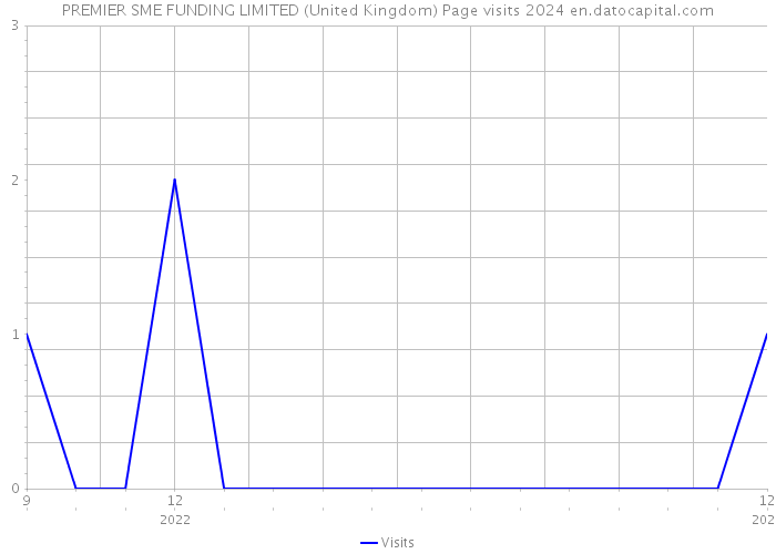 PREMIER SME FUNDING LIMITED (United Kingdom) Page visits 2024 
