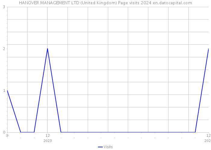 HANOVER MANAGEMENT LTD (United Kingdom) Page visits 2024 