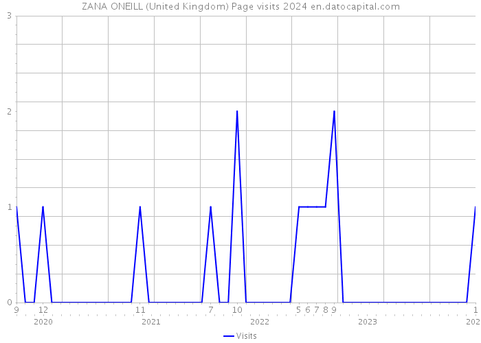 ZANA ONEILL (United Kingdom) Page visits 2024 